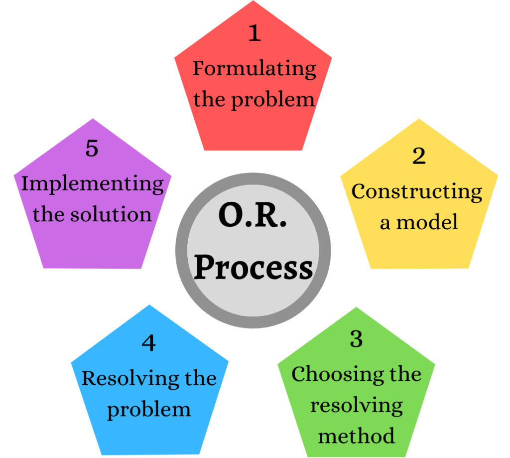 types of operations research problems